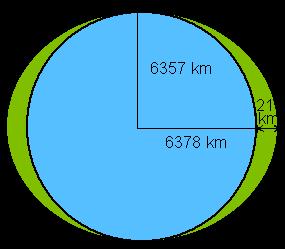 Earth s Out of Round Shape isn t Noticeable The equatorial bulge in this diagram is
