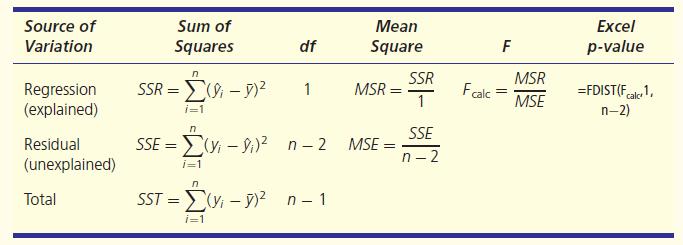 THE ANOVA TABLE The ANOVA table for regression MS =