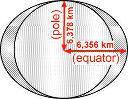 Precession Example: Chandler Wobble Problem: The earth is 42.72 km wider than it is tall. How quickly will the rotational axis of the earth precess due to this effect?