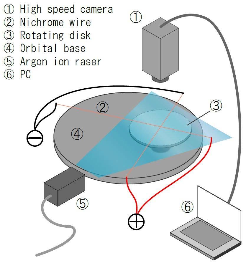 2.2. Hot-Wire Measurement The velocity field of the boundary layer flow on the disk is measured with a single hot-wire anemometer at a fixed angular position by using a timing-mark laser sensor.
