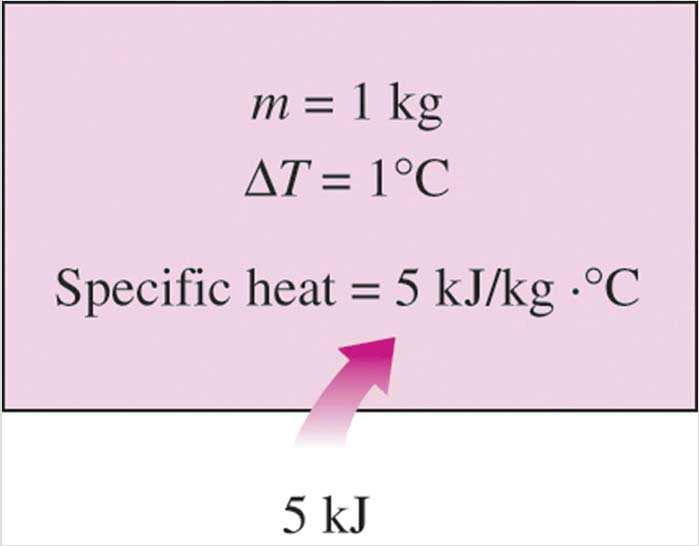 Specific Heats Specific heat at constant volume, c v Specific heat at