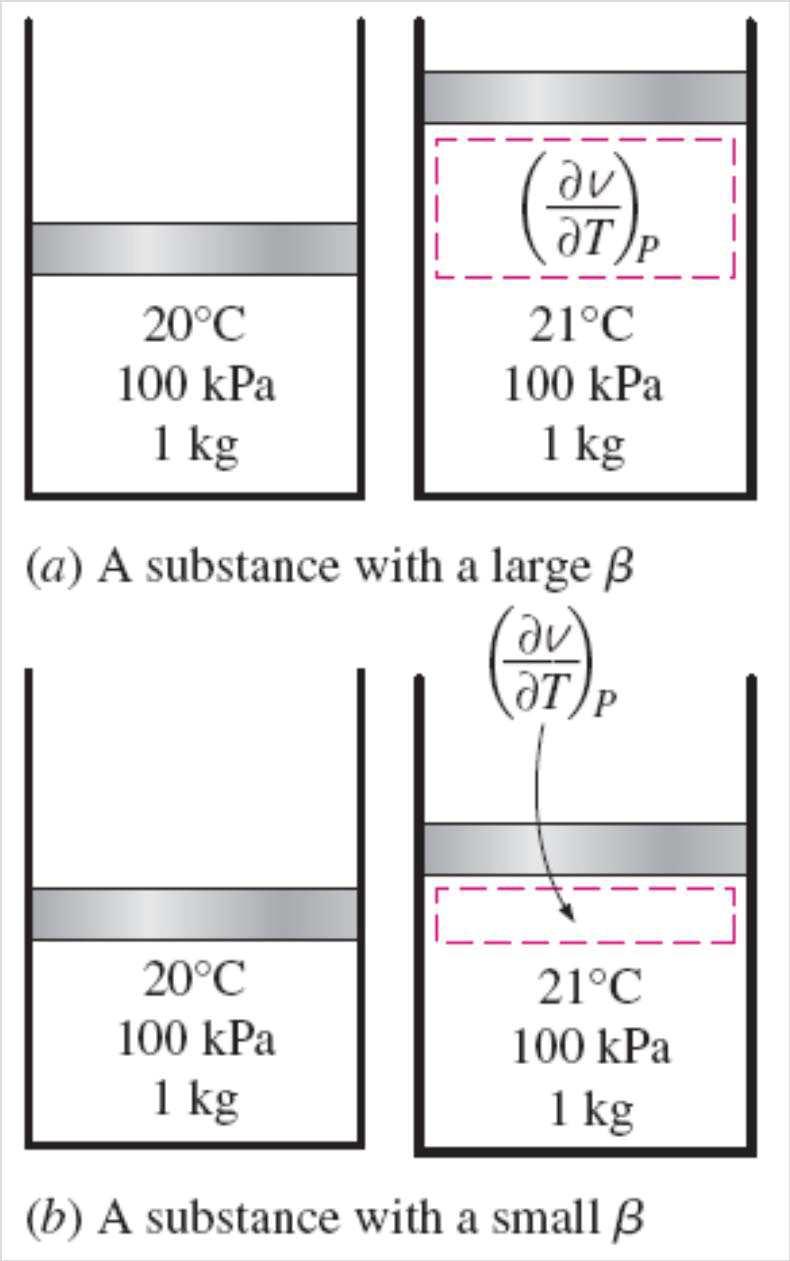 ) ( ' & % $ The coefficient of volume expansion (or volume expansivity): A large value of for a fluid means a large change in density with temperature, and the product T represents the fraction of