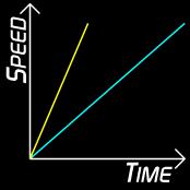 c. NEGATIVE ACCELERATION This speed-time graph shows negative acceleration (or deceleration).