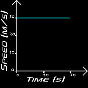 The slope of this graph shows that the speed was decreasing every second.