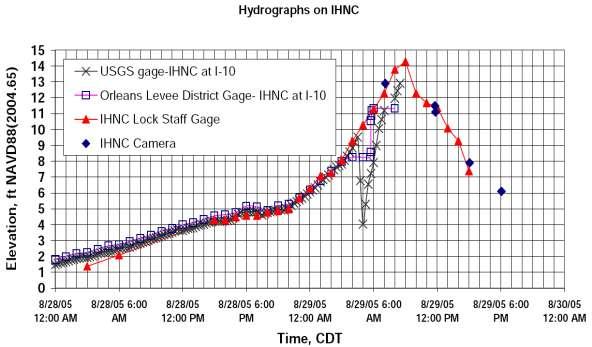 Pore Water Pressure (psf) 8/28/2005 6:00am 8/29/2005 5:00am Vol. 13, Bund. K 19 Figure 22: Hydrographs showing measured (and photographed) water levels at gage stations along the IHNC (Ref.