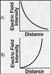 11. The graph that best represents the relationship between electric field intensity and distance from a point charge is A. 1.