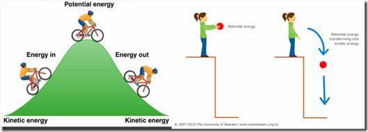 Energy: Kinetic vs. Potential Energy is usually classified into two broader categories: Kinetic - the energy an object has as a result of its motion.