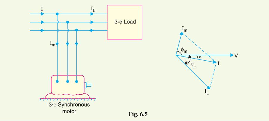 2. Synchronous condenser. A synchronous motor takes a leading current when overexcited and, therefore, behaves as a capacitor.