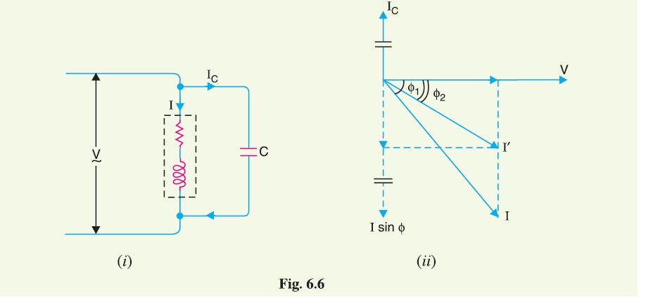 6.7 Calculations of Power Factor Correction Consider an inductive load taking a lagging current I at a power factor cos φ 1.