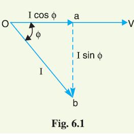 6.1 Power Factor The cosine of angle between voltage and current in an a.c. circuit is known as power factor. The term cos φ is called the power factor of the circuit.