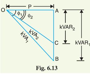 Consider a consumer taking a peak load of P kw at a power factor of cosφ 1 and charged at a rate of Rs x per kva of maximum demand per annum.