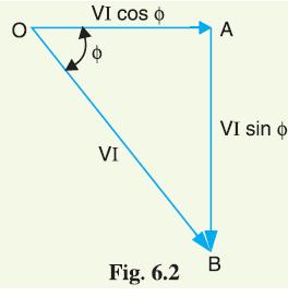 The component I cos φ is known as active or wattful component, whereas component I sin φ is called the reactive or wattless component. Circuit having small reactive current (i.e., I sin φ) will have high power factor and vice-versa.