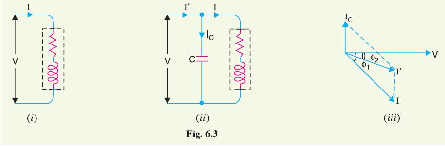 Illustration. To illustrate the power factor improvement by a capacitor, consider a single phase load taking lagging current I at a power factor cosφ 1 as shown in Fig. 6.3.
