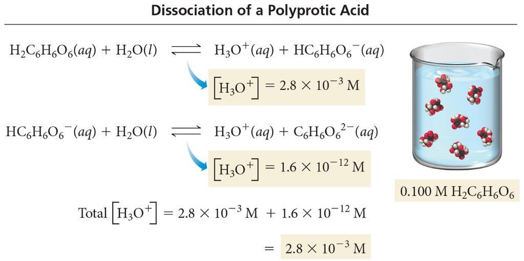P a g e 28 Dissociation of a Polyprotic Acid Example 39 Find the