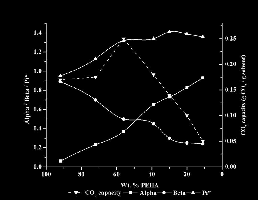 Current success: Switchable aqueous PEA solvent system for reversible carbon dioxide capture Kamlet-Taft parameters: Correaltion with CO 2 absoprtion capacity of PEA system Kamlet-Taft parameters