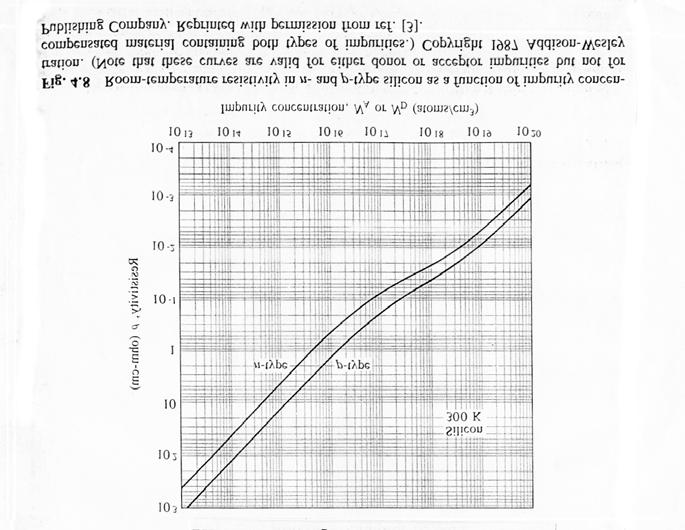 Diffusion and Ion implantation Reference: Chapter 4 Jaeger or Chapter 3 Ruska N & P Dopants determine the resistivity of material Note N lower resistavity than p: due to higher