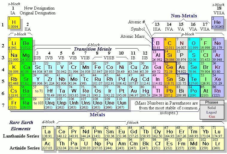 Elements Elements: made up of atoms with the same number of protons» Organized in the periodic table by Atomic Number» Atomic Number: number of Protons» Atomic Mass: Number of Protons + Neutrons»