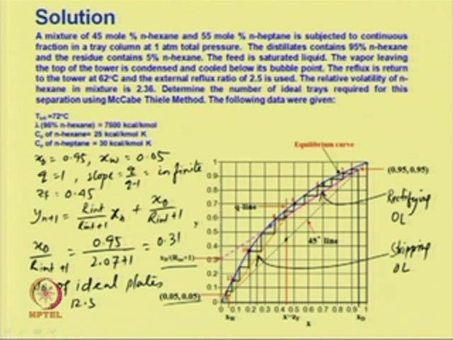 (Refer Slide Time: 17:40) Now, the data which are given x D is 0.95 x W is 0.05, q is equal to 1 saturated liquid. So slope is equal to q by q minus 1 is equal to infinite.