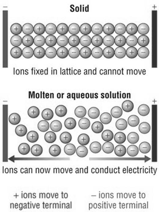 There are other repeating patterns of particle packing for ionic compounds.
