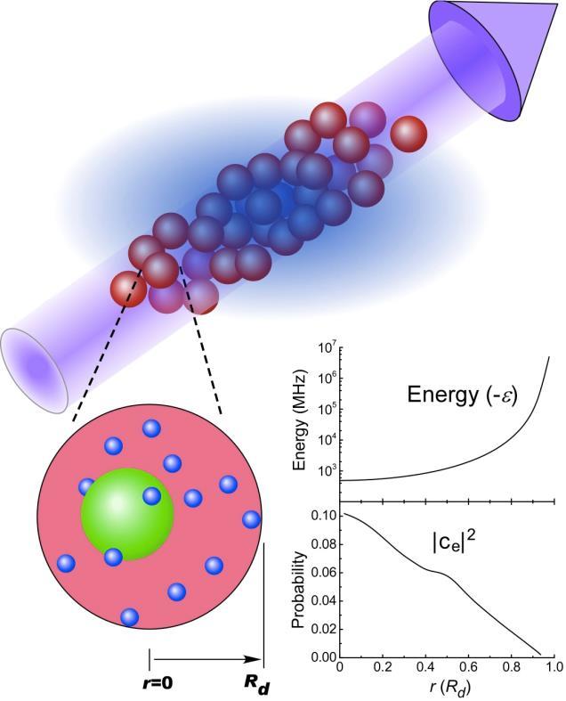 Rydberg state and off-resonant dressing Spontaneous emission: Interaction strength: New approach of controlling atomic interactions [N. Henkel et al.