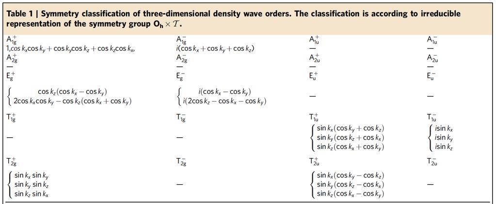 Unconventional density waves [XL, S.