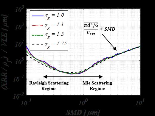 Figure 3.2: SAMR measurement ratio as a function of SMD. Solutions for diesel-like sprays are evaluated within the Mie scattering regime. shown.