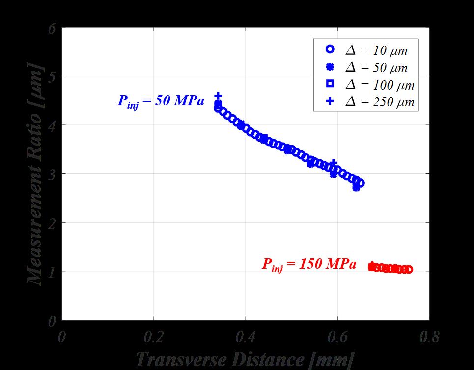 Figure 3.4: Influence of measurement volume dimension,, on calculated measurement ratio. minimal influence on the measurement ratio (less than ±3%).