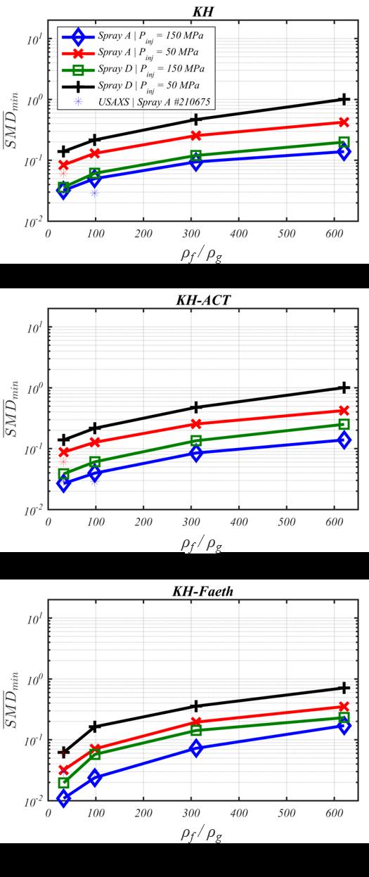 Figure 5.4: Comparison of SMD min as predicted by (a) KH, (b) KH-ACT, and (c) KH- Faeth models over a range of ρ f /ρ g, P inj, and nozzle diameters.