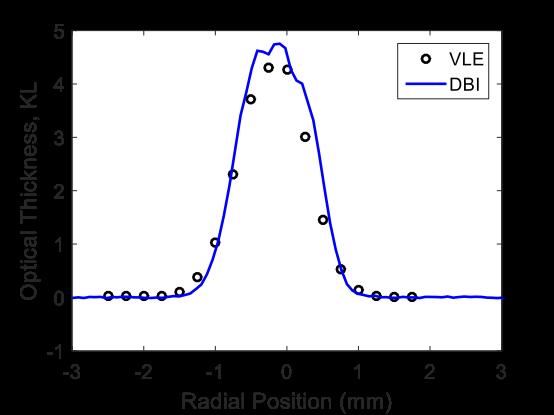 Figure 7.1: Comparison between laser extinction measurements (VLE) and DBI extinction of Spray A under the Case 1 condition at an axial location of 7.5 mm from the injector tip.