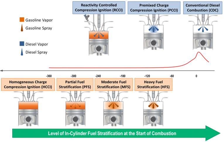 Figure 1.1: Range of advanced compression ignition combustion strategies using gasoline and/or diesel fuel to achieve low temperature combustion [5].