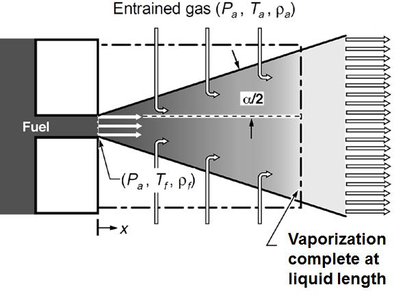Figure 1.2: Schematic of Sieber s dense gas jet model, modified from [6] to represent the scaling of liquid length. ambient conditions on vaporization.