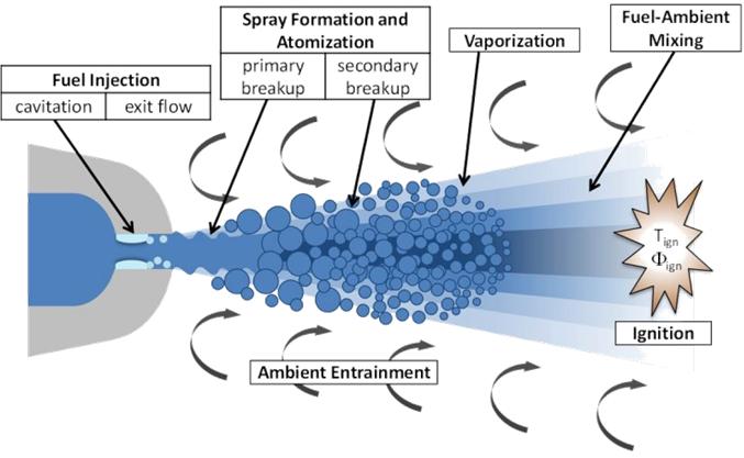 Figure 1.5: Physical processes influencing fuel spray development in a direct injection engine-relevant environment [19]. are achieved for ignition and combustion.