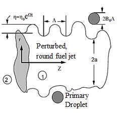 Figure 1.7: Schematic depicting primary breakup of a liquid fuel jet due to the aerodynamic growth of waves, modified from [15]. dynamic liquid viscosity.