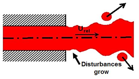 Figure 1.16: Schematic of KH primary breakup model, modified from [42]. Disturbances grow and result in the formation of primary droplets τ KH = 3.726B 1a Λ KH Ω (1.11) r c = B 0 Λ KH (1.