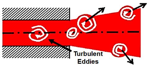 Figure 1.17: Schematic of turbulence primary breakup model, modified from [42].