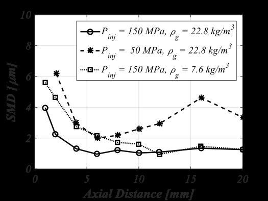 Figure 2.7: Comparison of axial distributions of USAXS SMD measurements along the spray centerline [64].