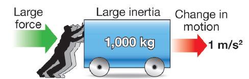 Inertia Inertia is a term used to measure the ability of an object to resist a change in