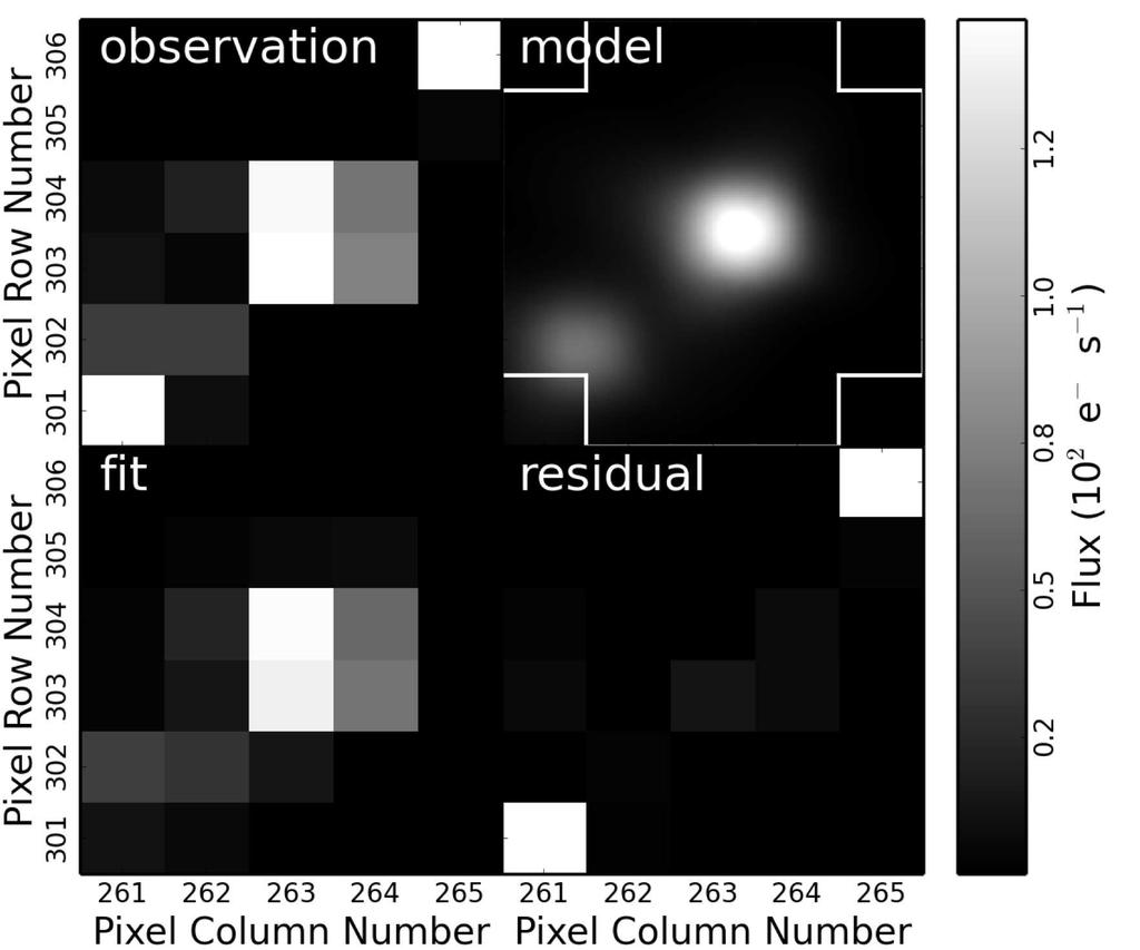 352 The Nature of Variability in Early L Dwarfs Figure.1: PSF modeling of W1906+40. We find that the PSF photometry is more optimal (less scatter) than simple aperture photometry.
