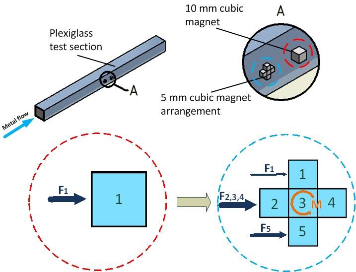 Figure 2: Proposal of replacement of a 10 mm cubic permanent magnet with a small-size permanent magnet system.