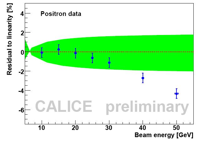 validation at the EM scale electromagnetic analysis needed to validate calibration procedure and MC digi total number of hits about 0.
