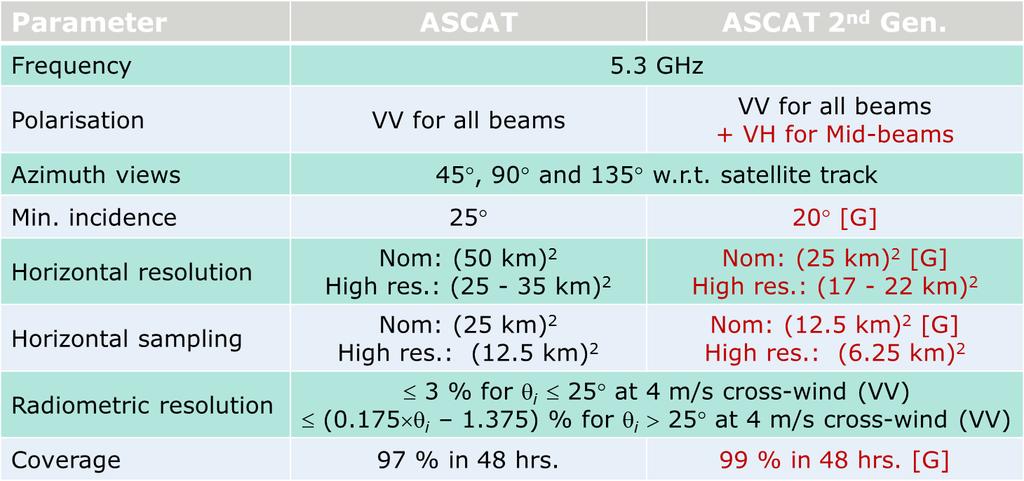 SCA specifications Scatterometer