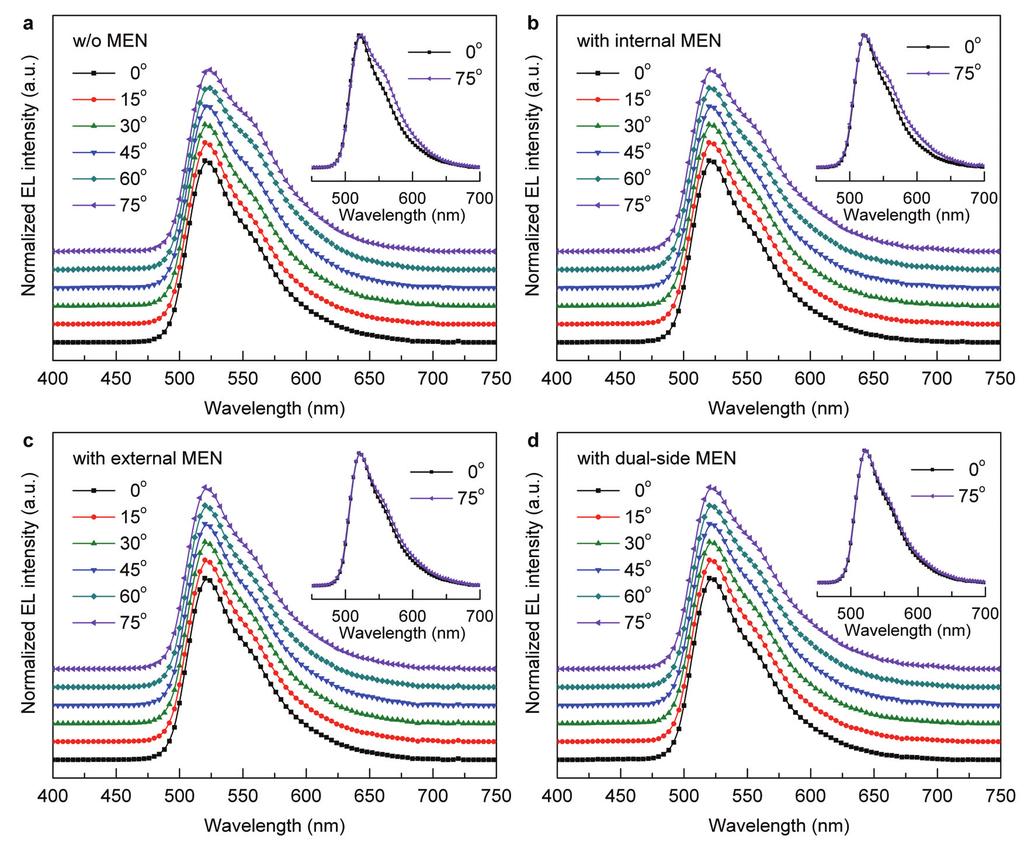 Figure S8. Angular dependence of emission spectra of OLEDs.