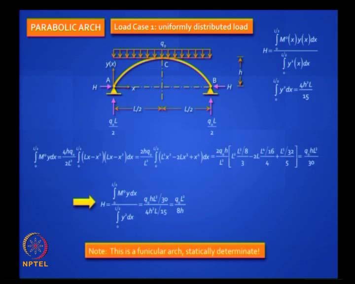 (Refer Slide Time: 31:37) What is the bending moment at mid span in a simply supported frame? q 0 into L squared by 8. That will get eliminated at the crown.