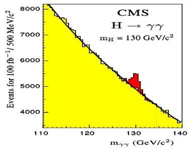 Small BR: 10 3 Large backgrounds from pp γγ CMS and ATLAS have very good photon-energy resolution: O(1%) Search for a