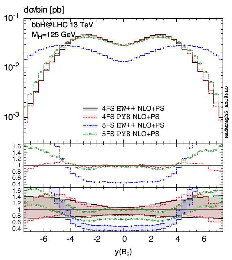 hadron, in the 4FS and 5FS at the NLO+PS accuracy, as predicted by Herwig++ and Pythia8.