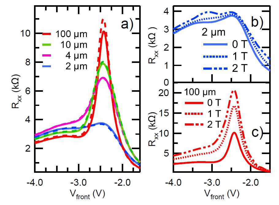 Anomalous Magnetic Field Dependence All 300 mk B // = 1T B perp 1. Long samples show stronger positive MR bulk effect 2.