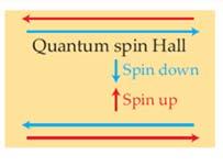 Quantum Spin Hall Effect in Hg/Te Quantum Spin Hall Effect *Bulk charge energy gap Day,
