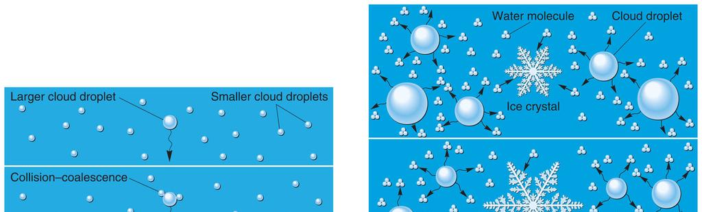 Cloud-condensation nuclei: When relative humidity is reach 100%, water vapor does not necessarily condense unless tiny particles (2 µm