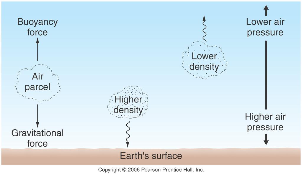 Atmospheric Stability Adiabatic processes: A process involves no heat exchange between the parcel of an atmosphere and its surroundings.