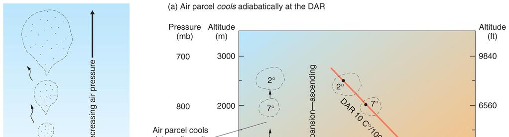 Dry and Wet Adiabatic Rate Dry Adiabatic Cooling: Dry